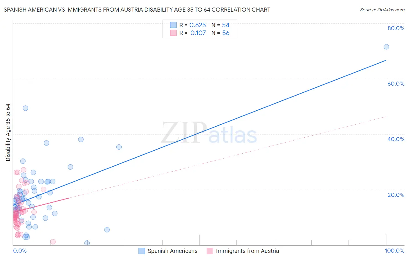 Spanish American vs Immigrants from Austria Disability Age 35 to 64