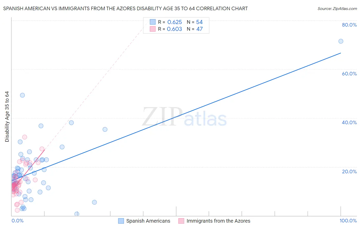 Spanish American vs Immigrants from the Azores Disability Age 35 to 64