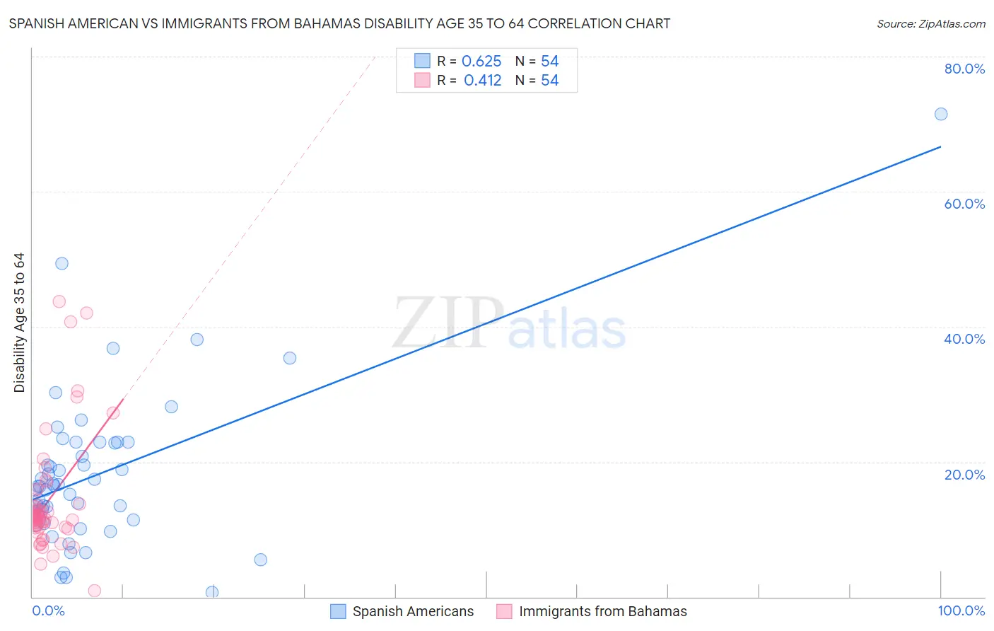 Spanish American vs Immigrants from Bahamas Disability Age 35 to 64