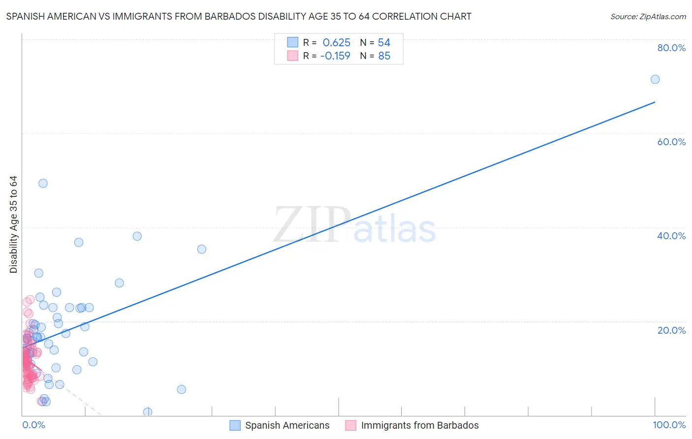 Spanish American vs Immigrants from Barbados Disability Age 35 to 64