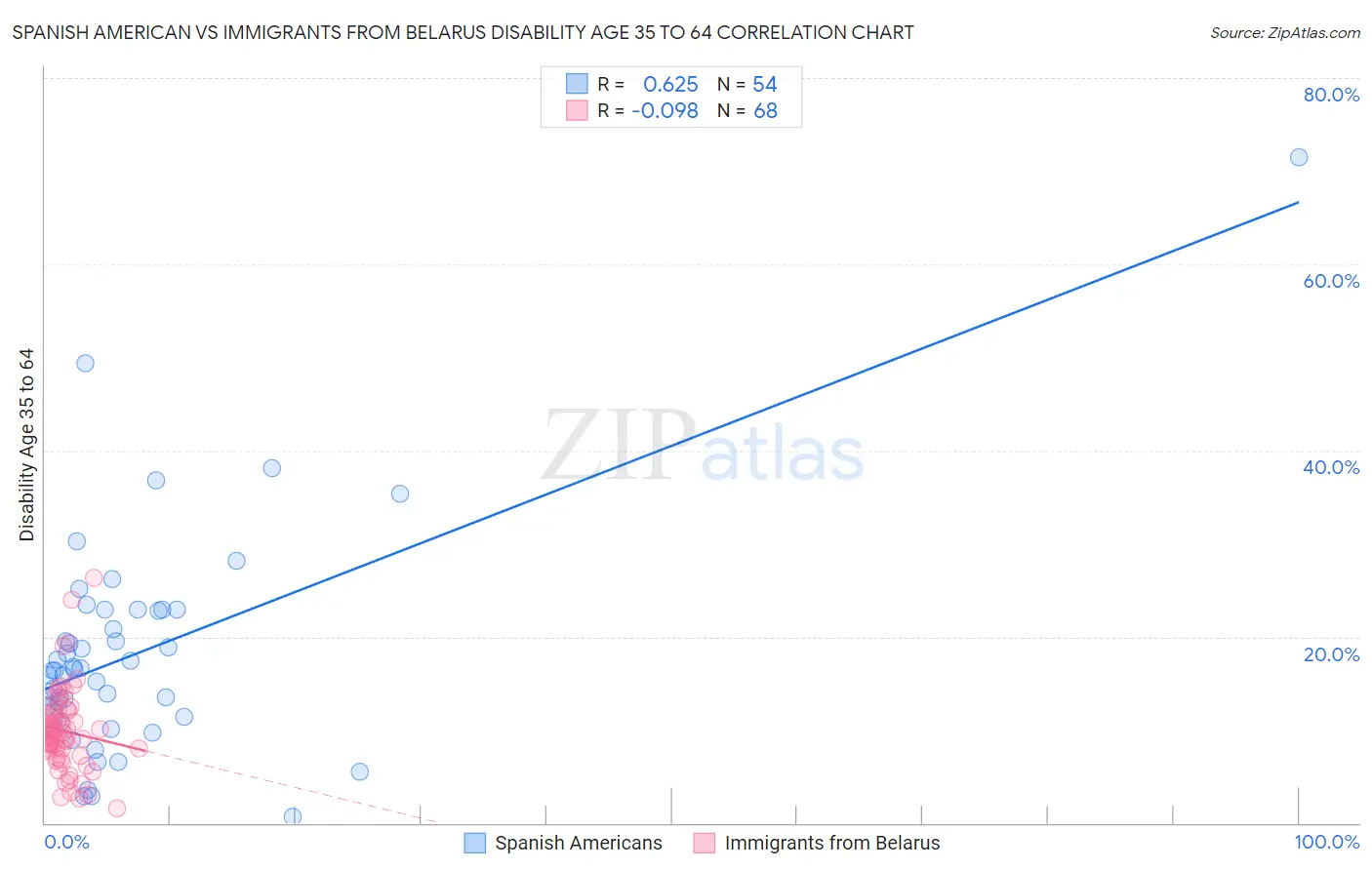 Spanish American vs Immigrants from Belarus Disability Age 35 to 64