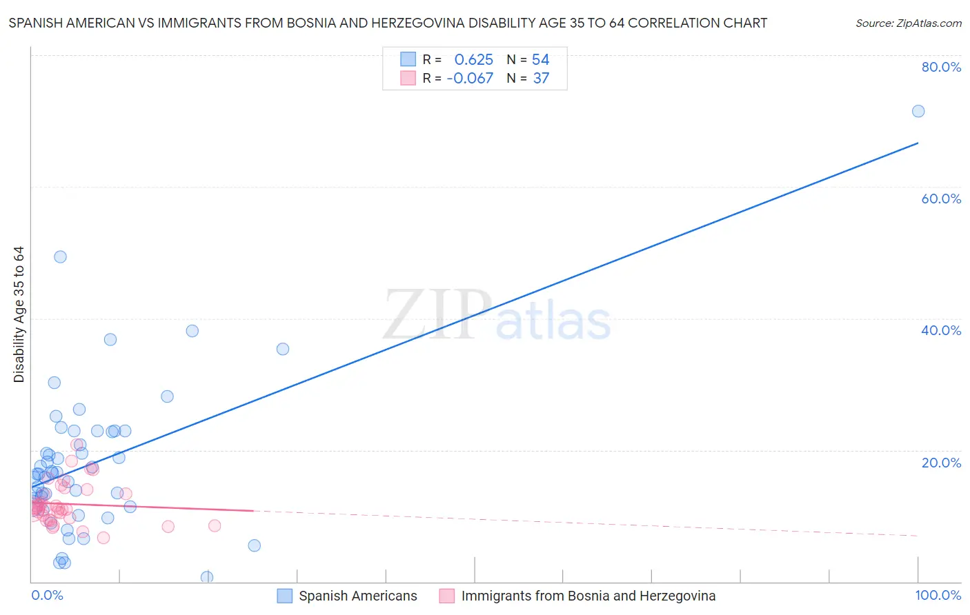 Spanish American vs Immigrants from Bosnia and Herzegovina Disability Age 35 to 64