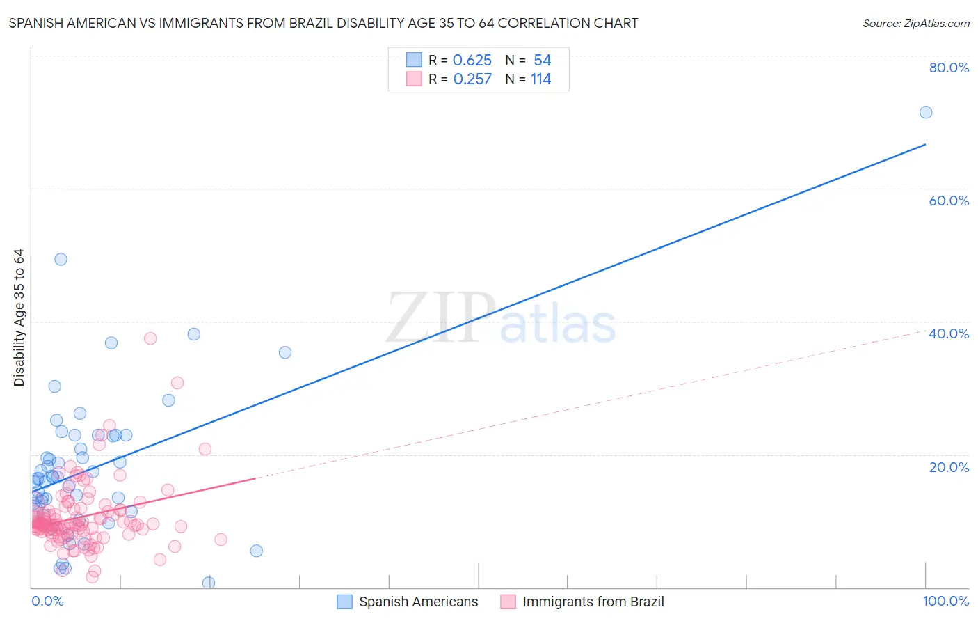 Spanish American vs Immigrants from Brazil Disability Age 35 to 64