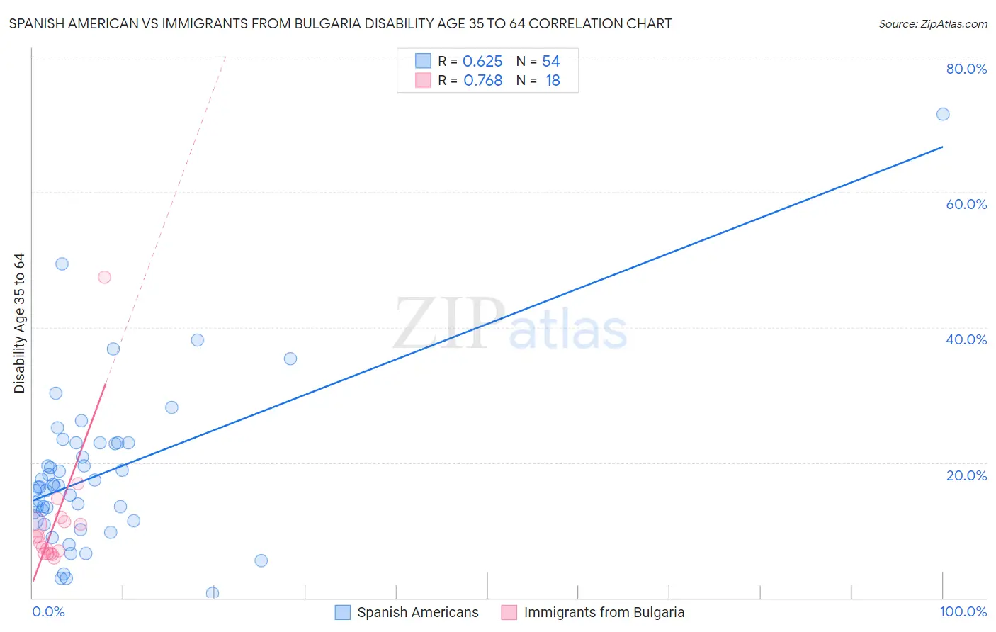 Spanish American vs Immigrants from Bulgaria Disability Age 35 to 64