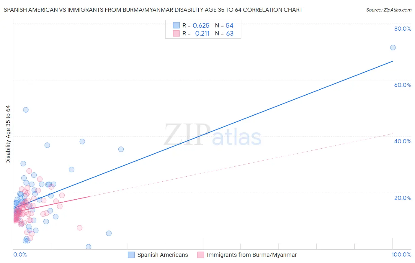 Spanish American vs Immigrants from Burma/Myanmar Disability Age 35 to 64