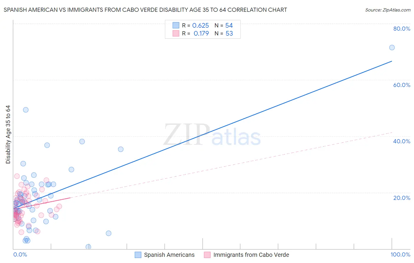 Spanish American vs Immigrants from Cabo Verde Disability Age 35 to 64