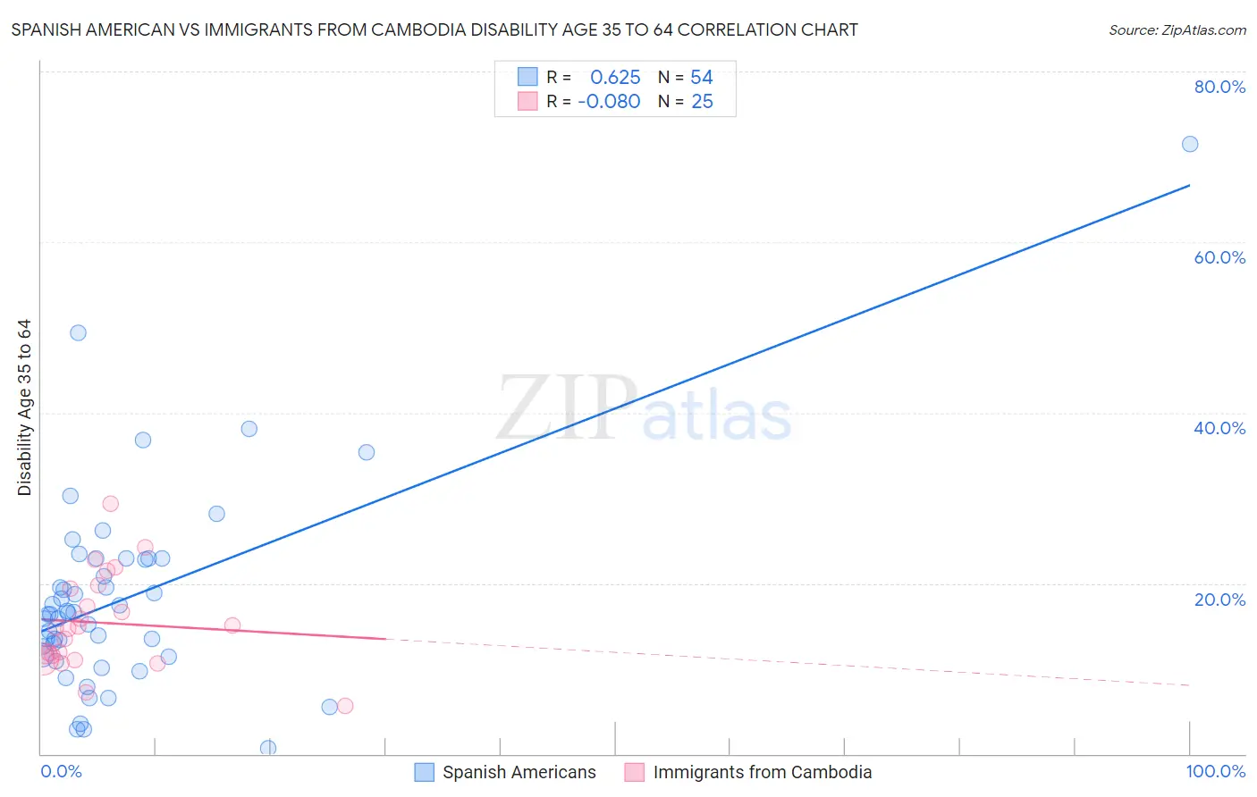 Spanish American vs Immigrants from Cambodia Disability Age 35 to 64