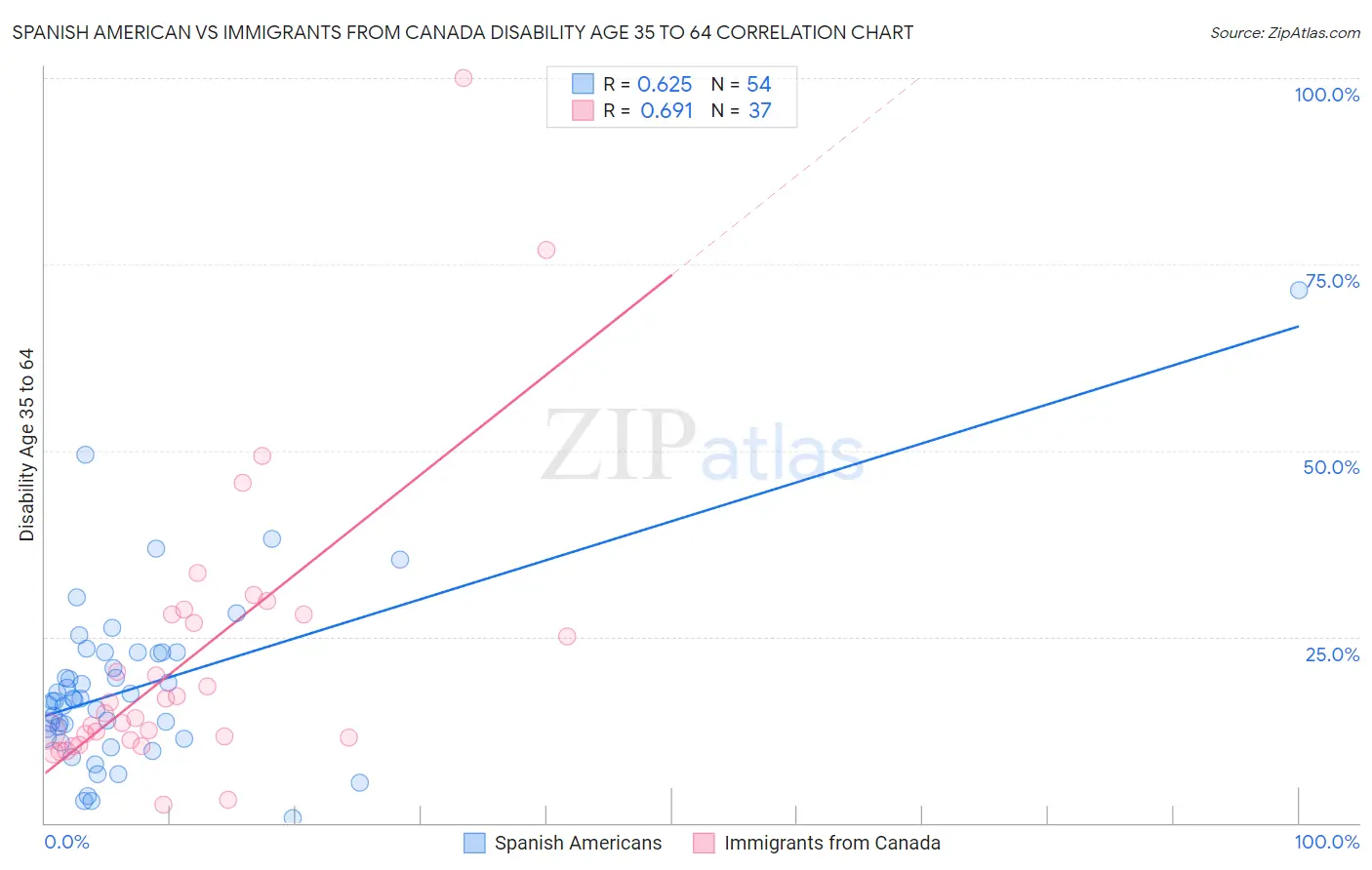 Spanish American vs Immigrants from Canada Disability Age 35 to 64