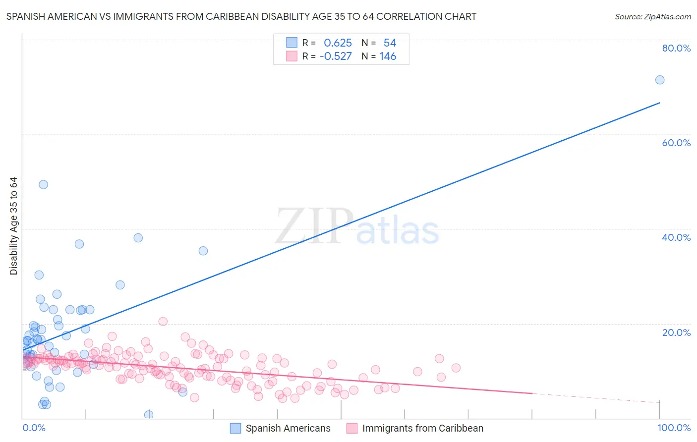 Spanish American vs Immigrants from Caribbean Disability Age 35 to 64