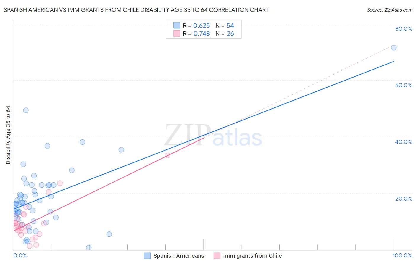 Spanish American vs Immigrants from Chile Disability Age 35 to 64