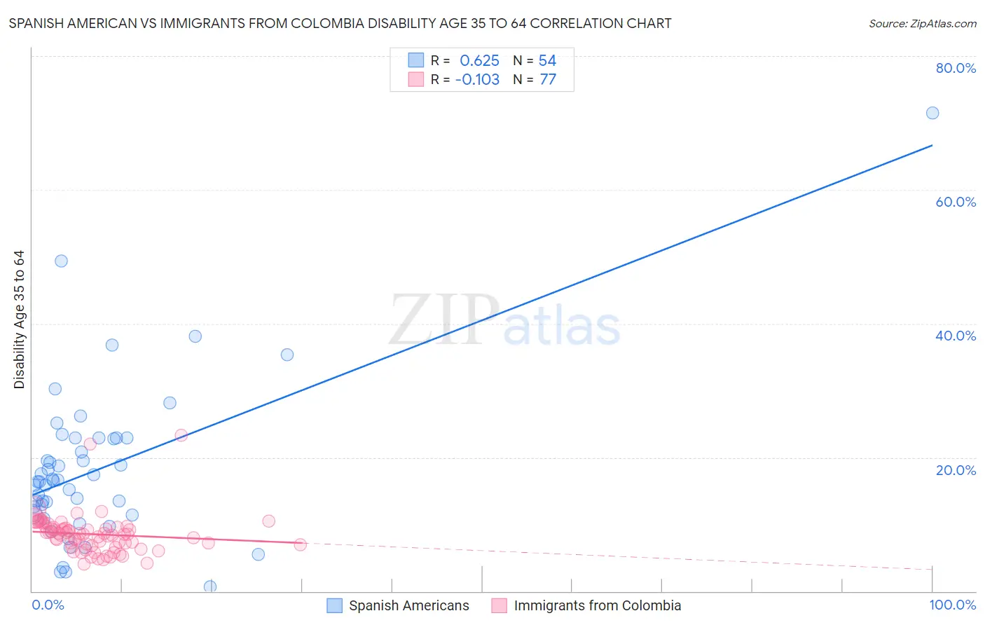 Spanish American vs Immigrants from Colombia Disability Age 35 to 64