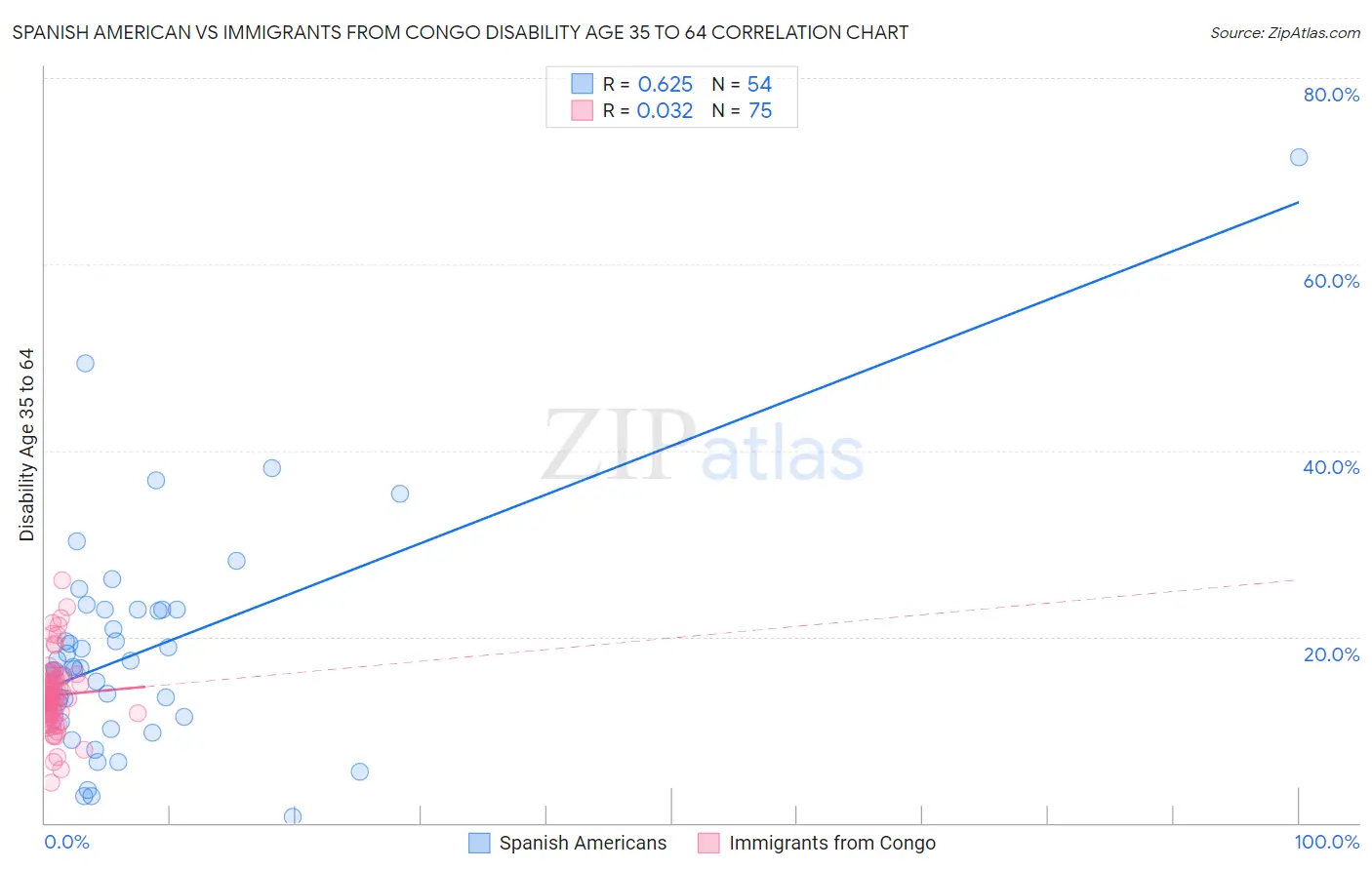 Spanish American vs Immigrants from Congo Disability Age 35 to 64