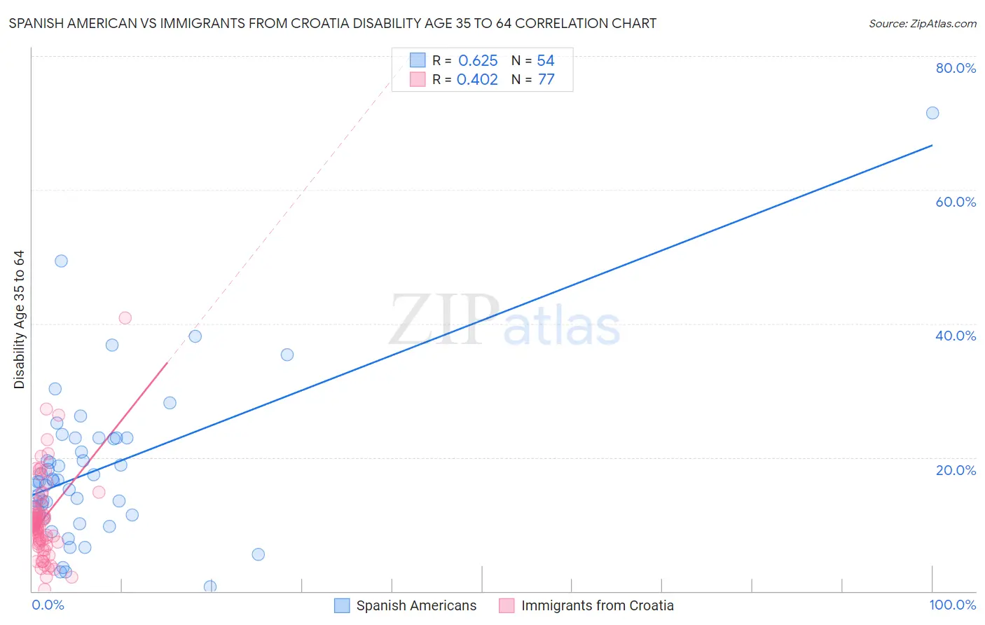 Spanish American vs Immigrants from Croatia Disability Age 35 to 64