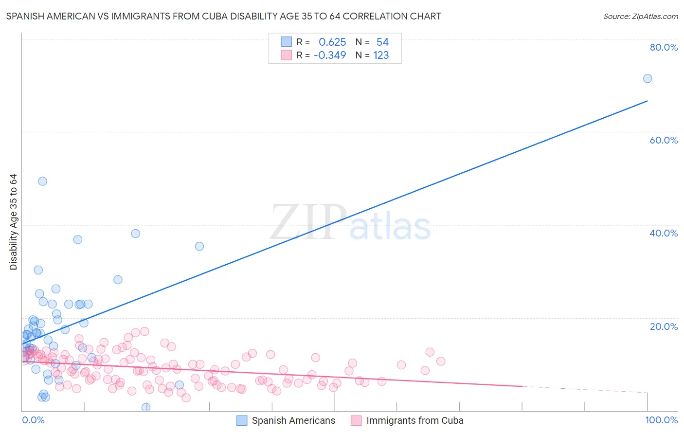 Spanish American vs Immigrants from Cuba Disability Age 35 to 64