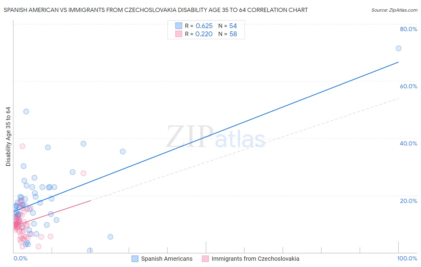 Spanish American vs Immigrants from Czechoslovakia Disability Age 35 to 64