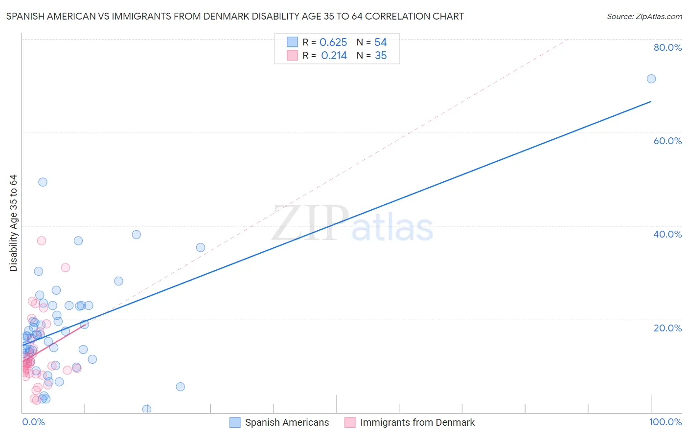 Spanish American vs Immigrants from Denmark Disability Age 35 to 64