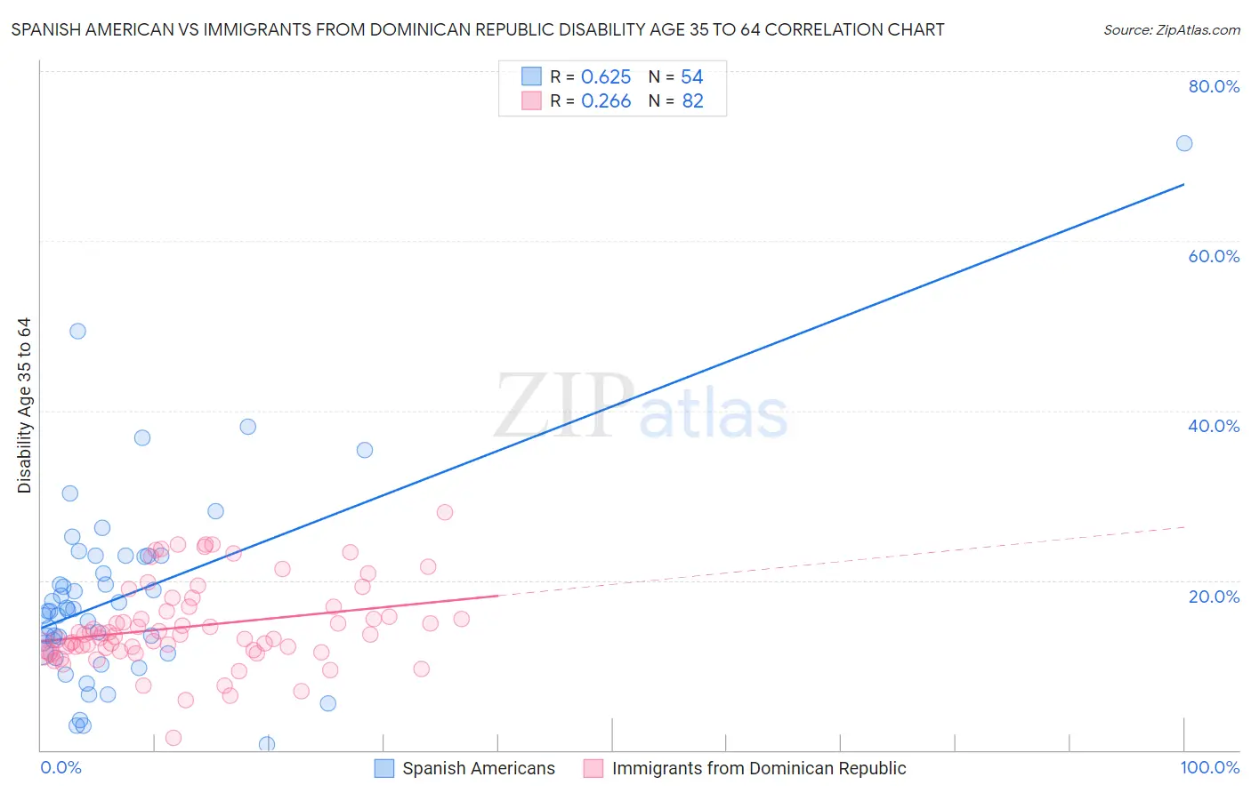 Spanish American vs Immigrants from Dominican Republic Disability Age 35 to 64