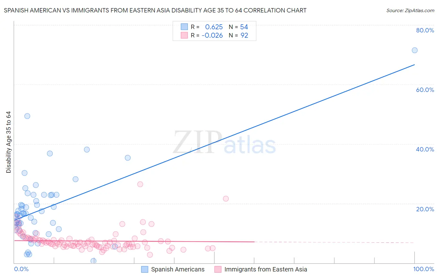 Spanish American vs Immigrants from Eastern Asia Disability Age 35 to 64