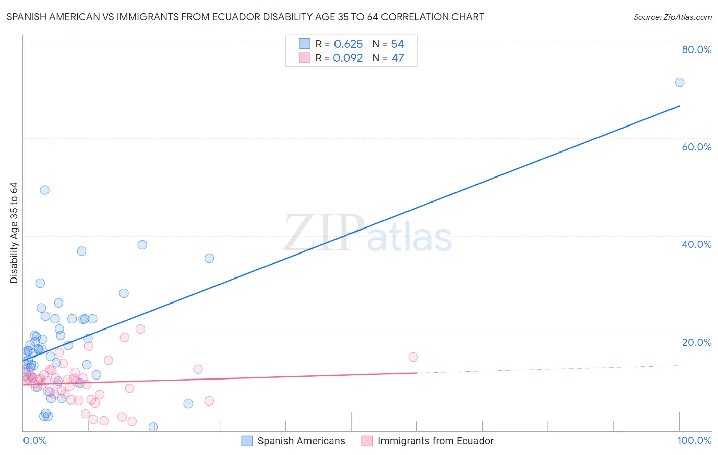 Spanish American vs Immigrants from Ecuador Disability Age 35 to 64