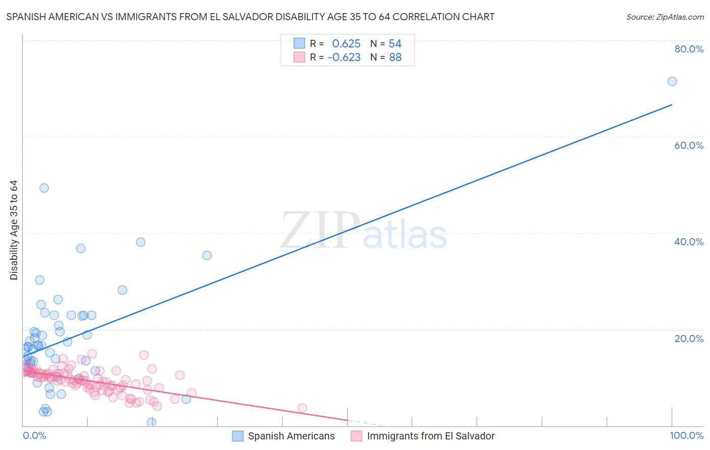 Spanish American vs Immigrants from El Salvador Disability Age 35 to 64