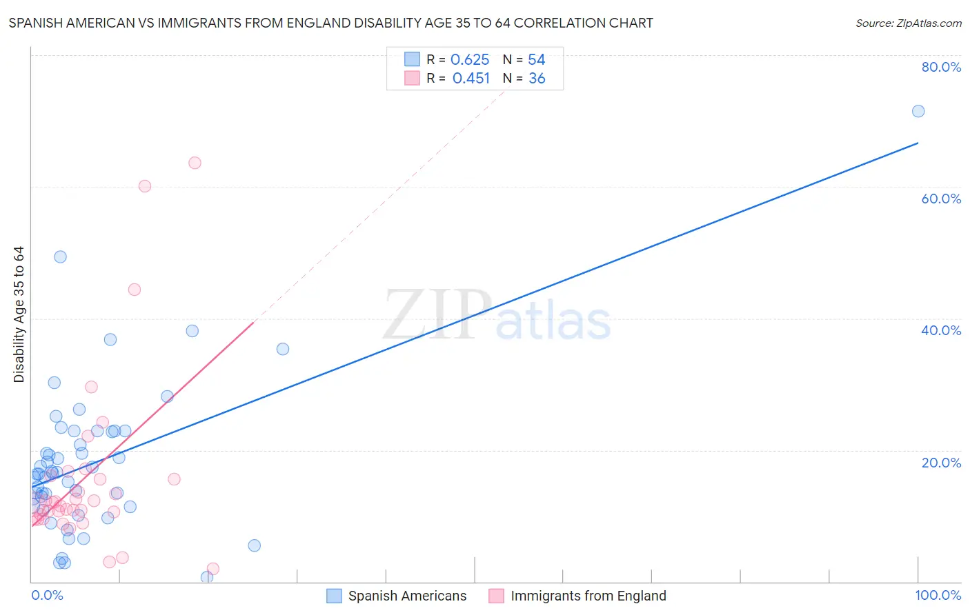 Spanish American vs Immigrants from England Disability Age 35 to 64