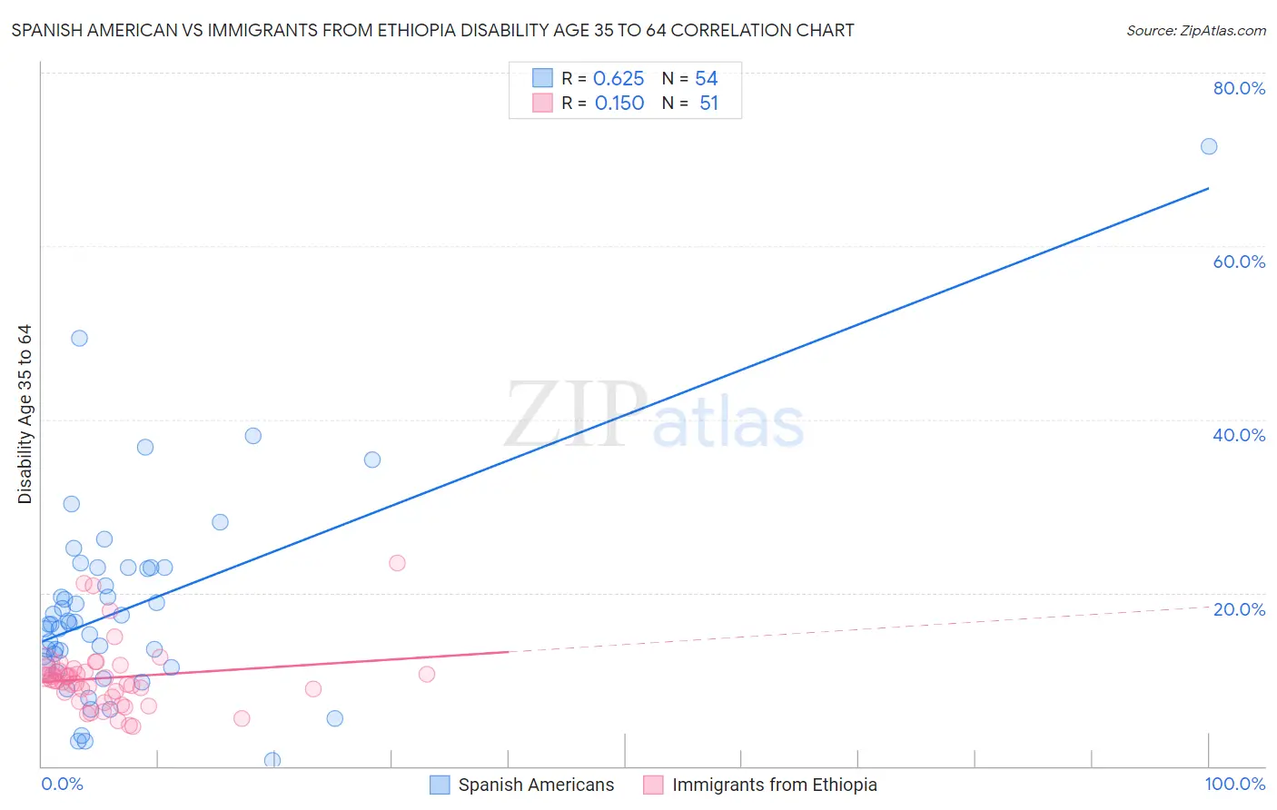 Spanish American vs Immigrants from Ethiopia Disability Age 35 to 64