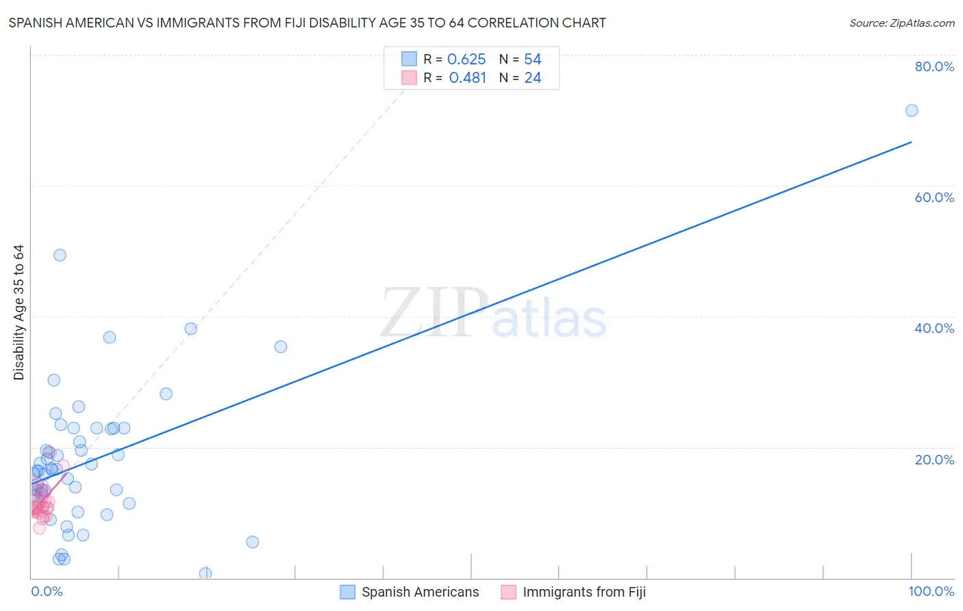 Spanish American vs Immigrants from Fiji Disability Age 35 to 64