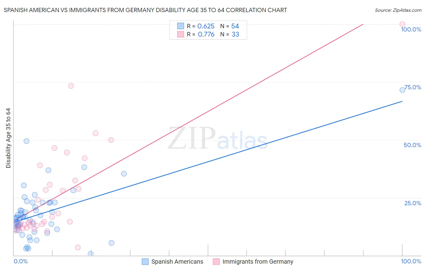 Spanish American vs Immigrants from Germany Disability Age 35 to 64