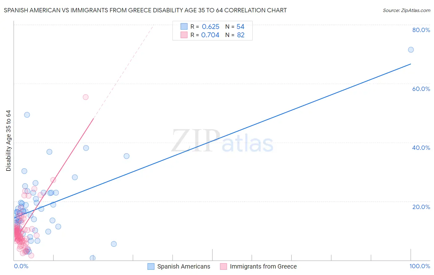 Spanish American vs Immigrants from Greece Disability Age 35 to 64