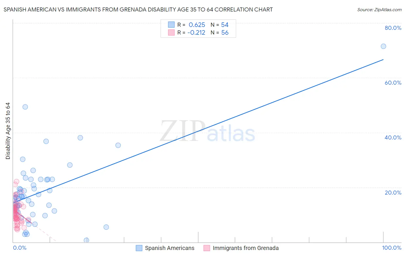 Spanish American vs Immigrants from Grenada Disability Age 35 to 64