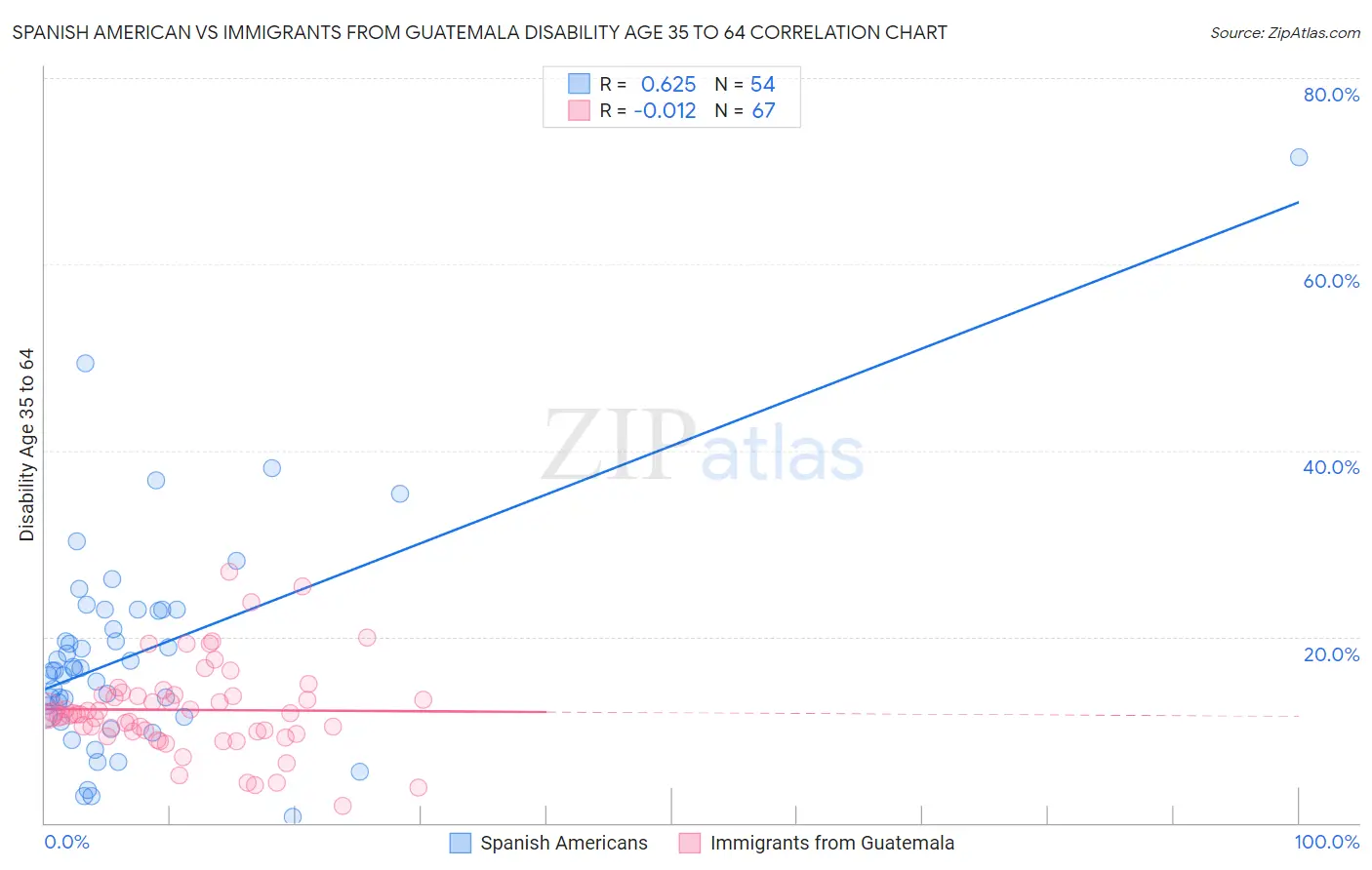Spanish American vs Immigrants from Guatemala Disability Age 35 to 64