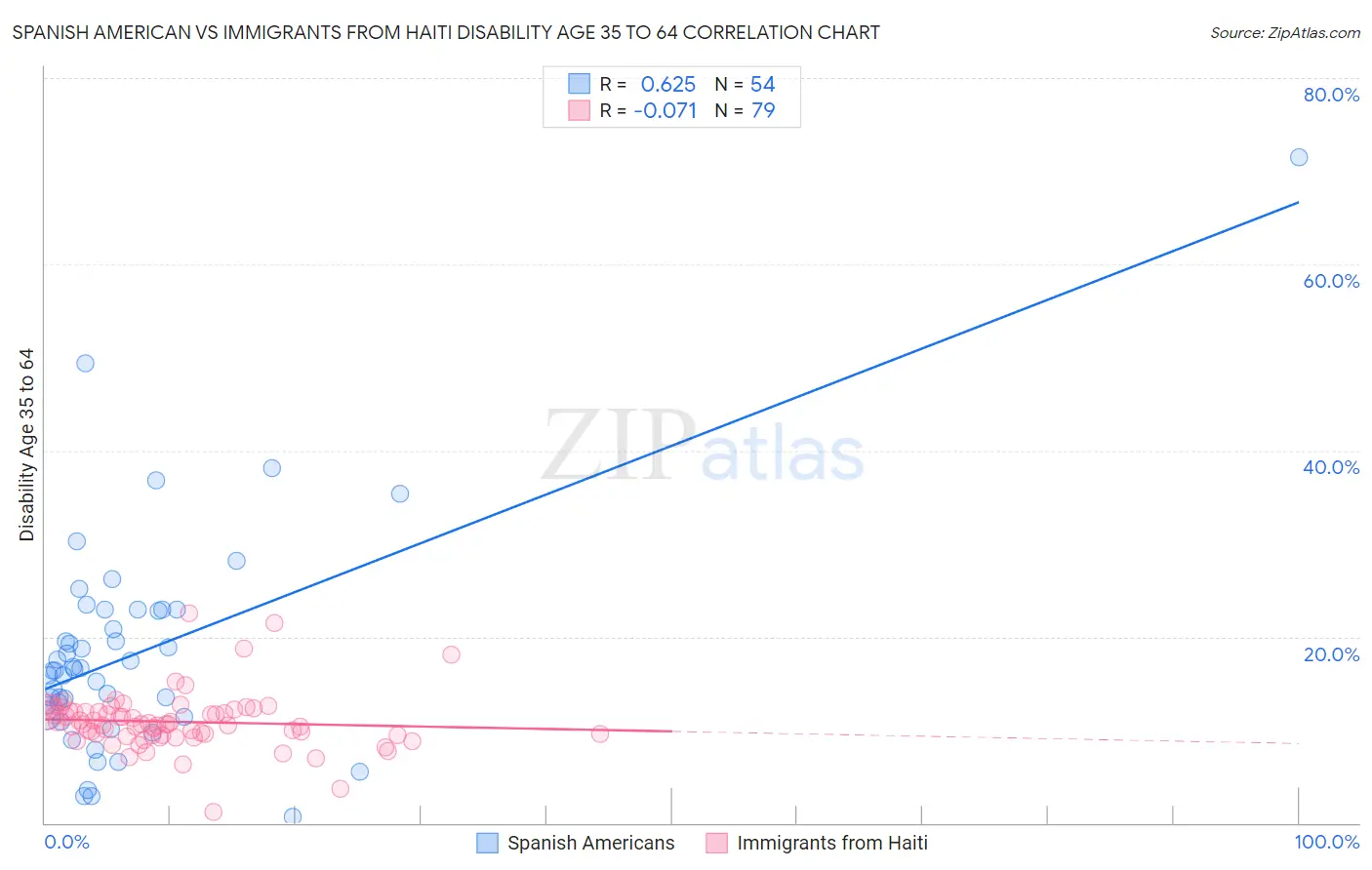 Spanish American vs Immigrants from Haiti Disability Age 35 to 64