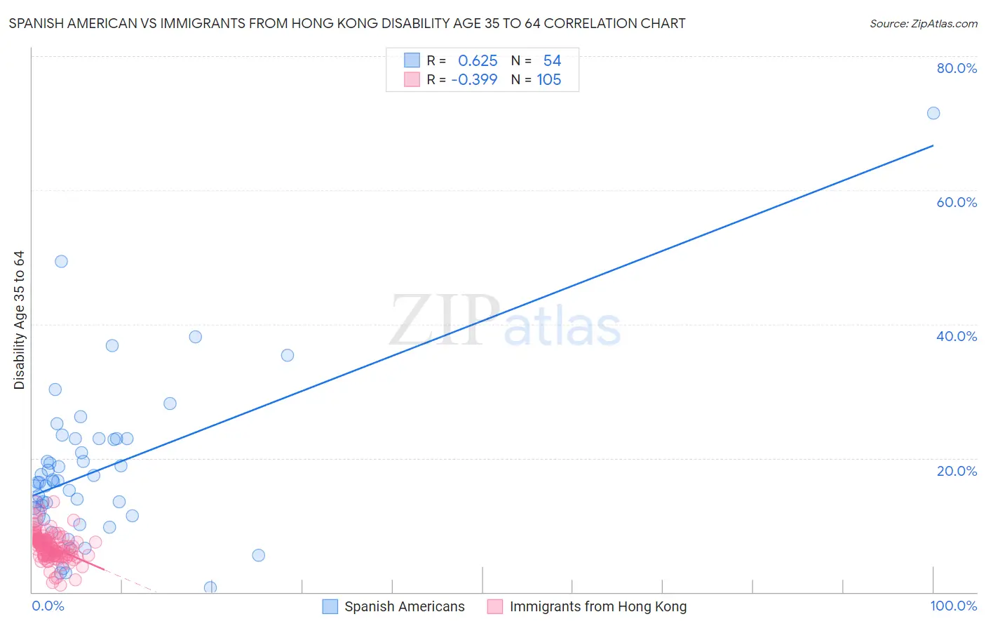 Spanish American vs Immigrants from Hong Kong Disability Age 35 to 64