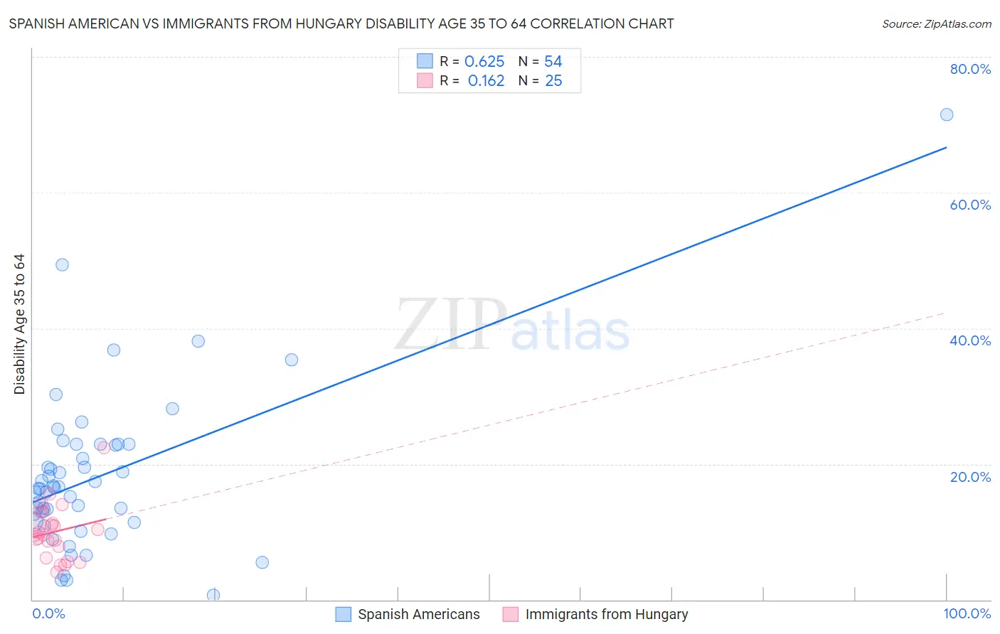 Spanish American vs Immigrants from Hungary Disability Age 35 to 64