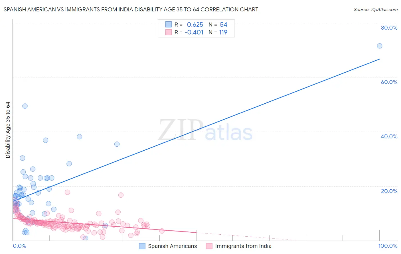 Spanish American vs Immigrants from India Disability Age 35 to 64