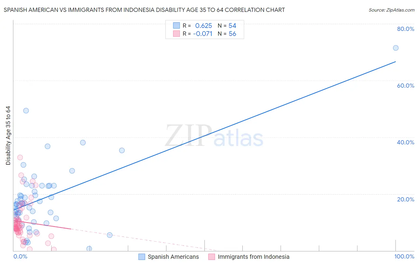 Spanish American vs Immigrants from Indonesia Disability Age 35 to 64