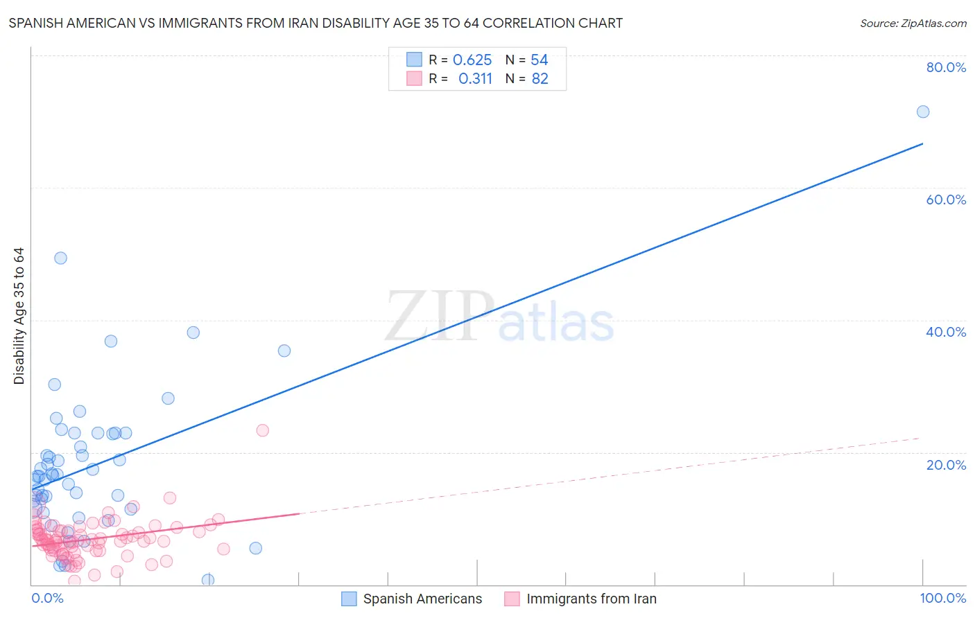 Spanish American vs Immigrants from Iran Disability Age 35 to 64