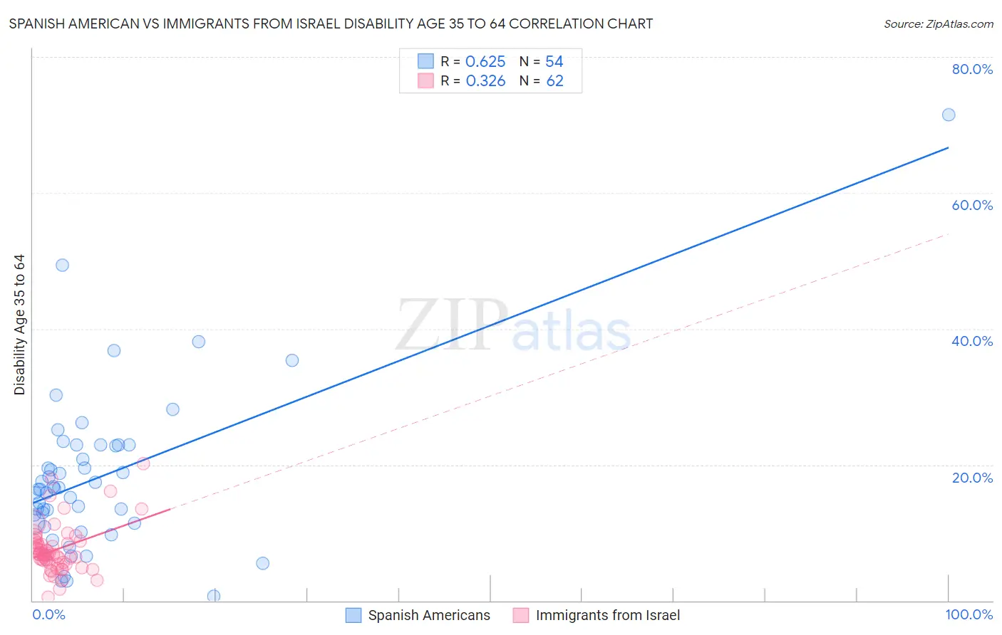 Spanish American vs Immigrants from Israel Disability Age 35 to 64