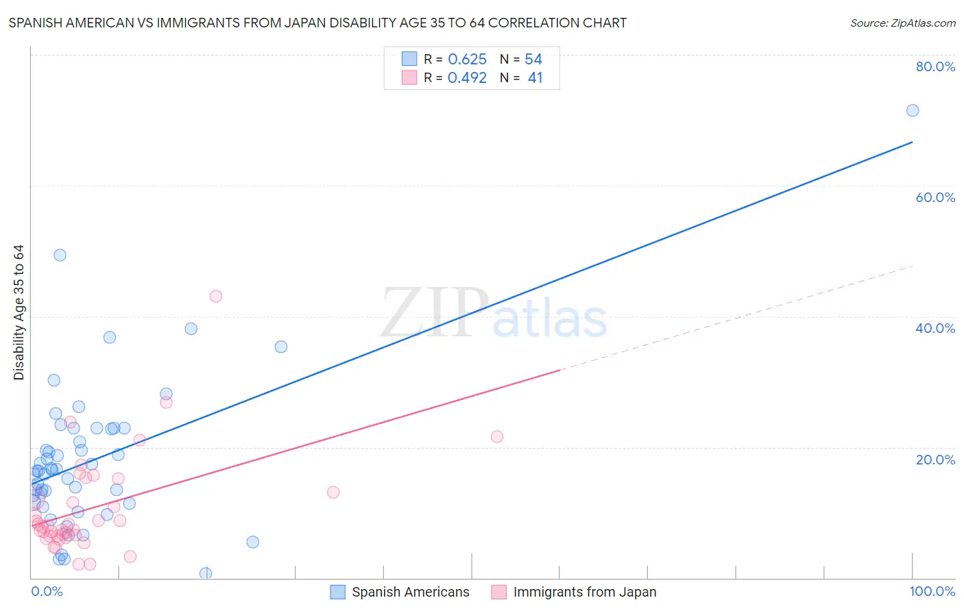 Spanish American vs Immigrants from Japan Disability Age 35 to 64