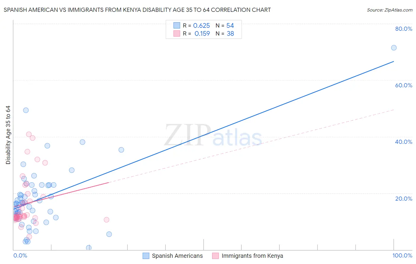 Spanish American vs Immigrants from Kenya Disability Age 35 to 64