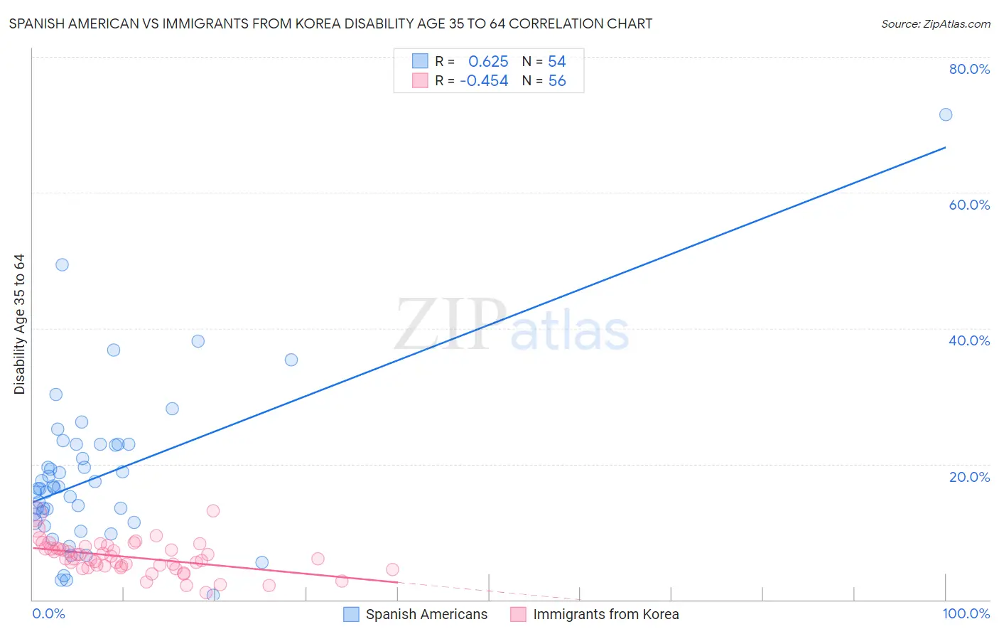 Spanish American vs Immigrants from Korea Disability Age 35 to 64