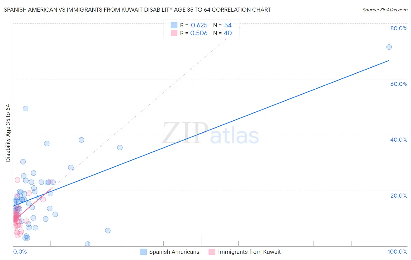 Spanish American vs Immigrants from Kuwait Disability Age 35 to 64