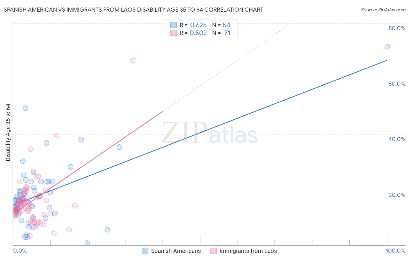 Spanish American vs Immigrants from Laos Disability Age 35 to 64