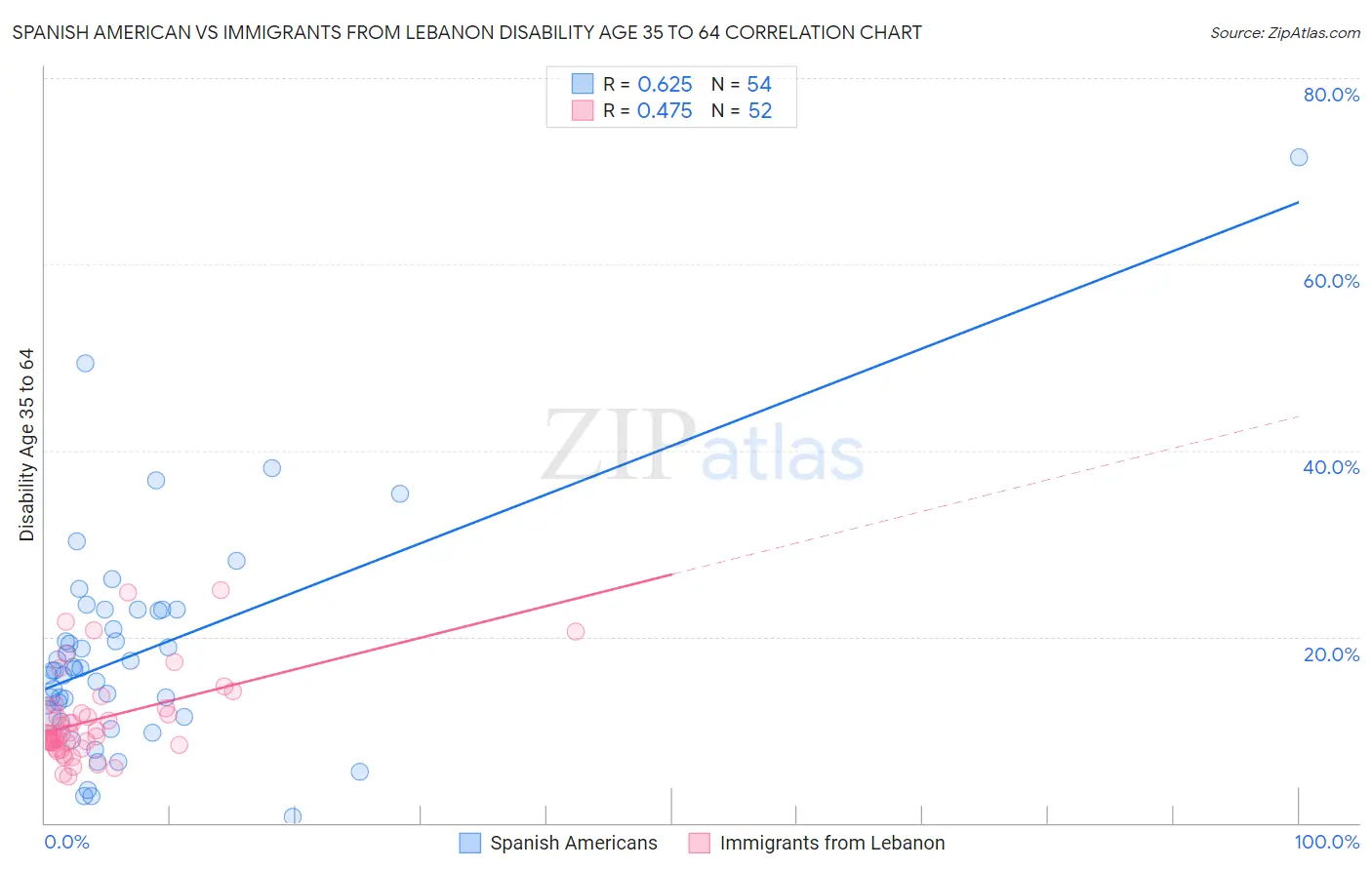 Spanish American vs Immigrants from Lebanon Disability Age 35 to 64