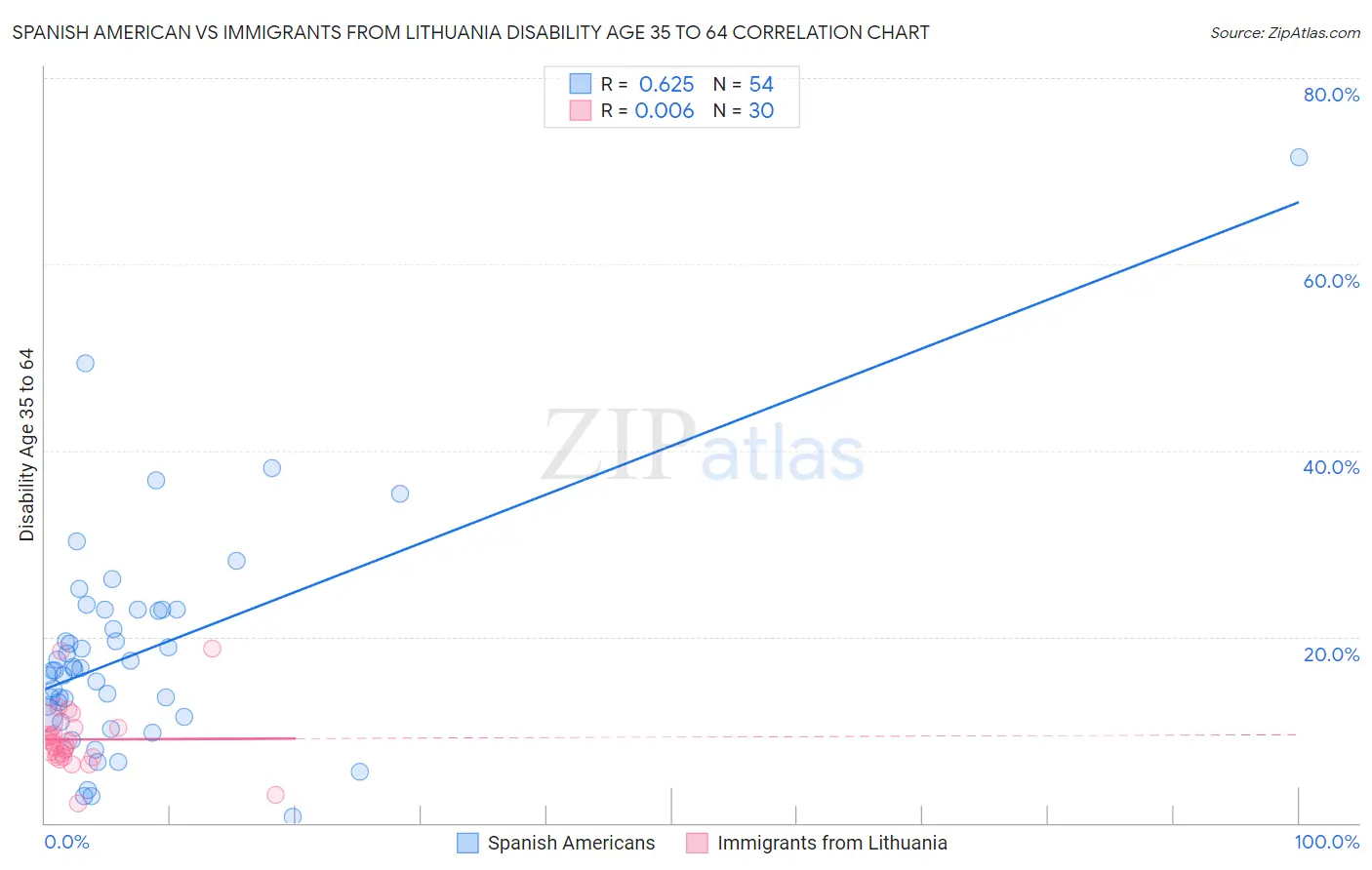 Spanish American vs Immigrants from Lithuania Disability Age 35 to 64