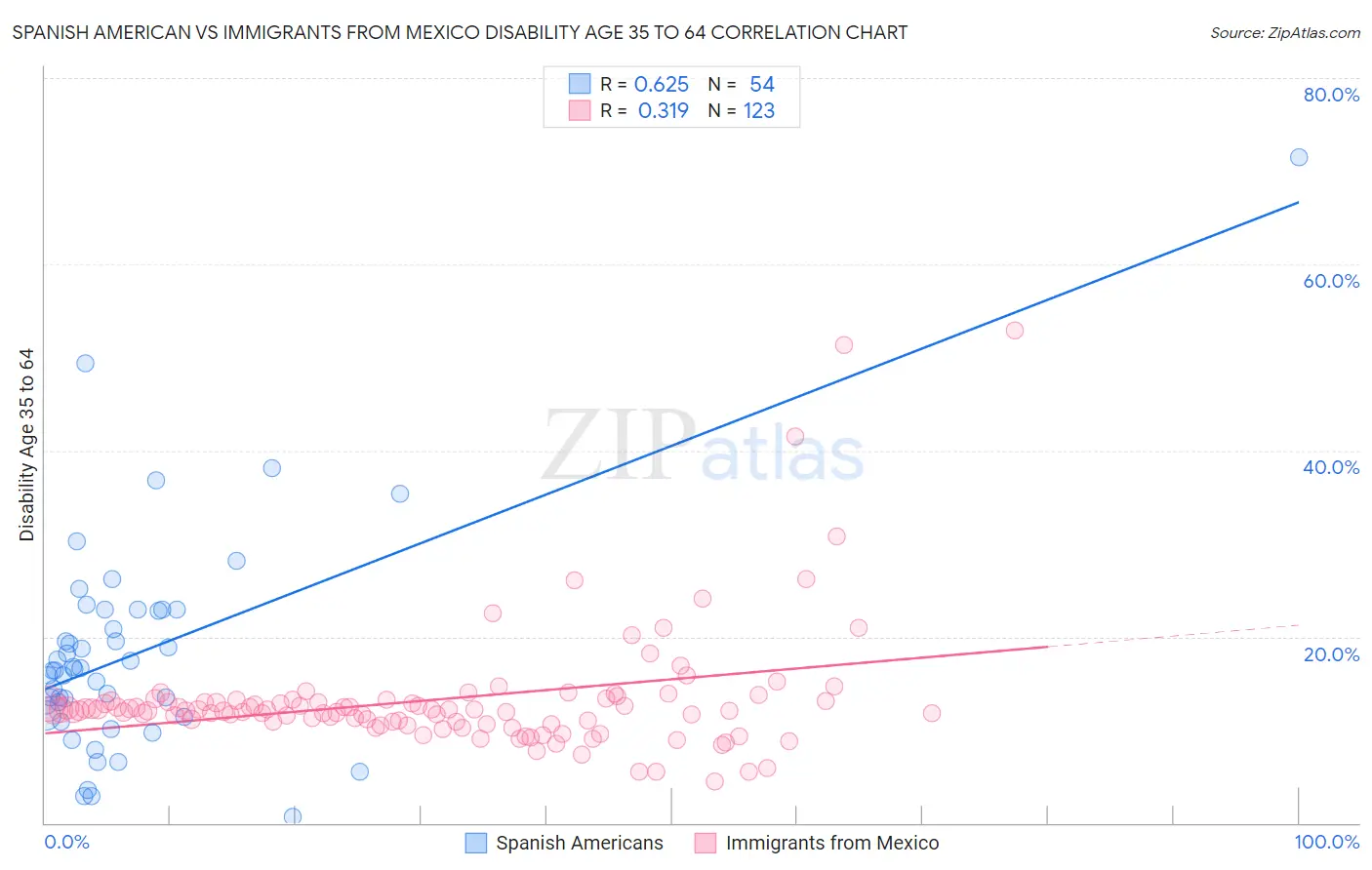 Spanish American vs Immigrants from Mexico Disability Age 35 to 64