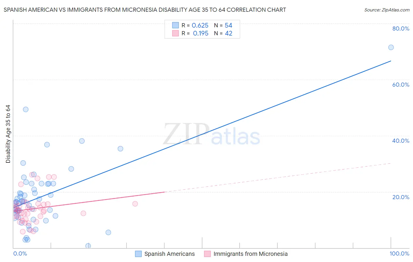 Spanish American vs Immigrants from Micronesia Disability Age 35 to 64