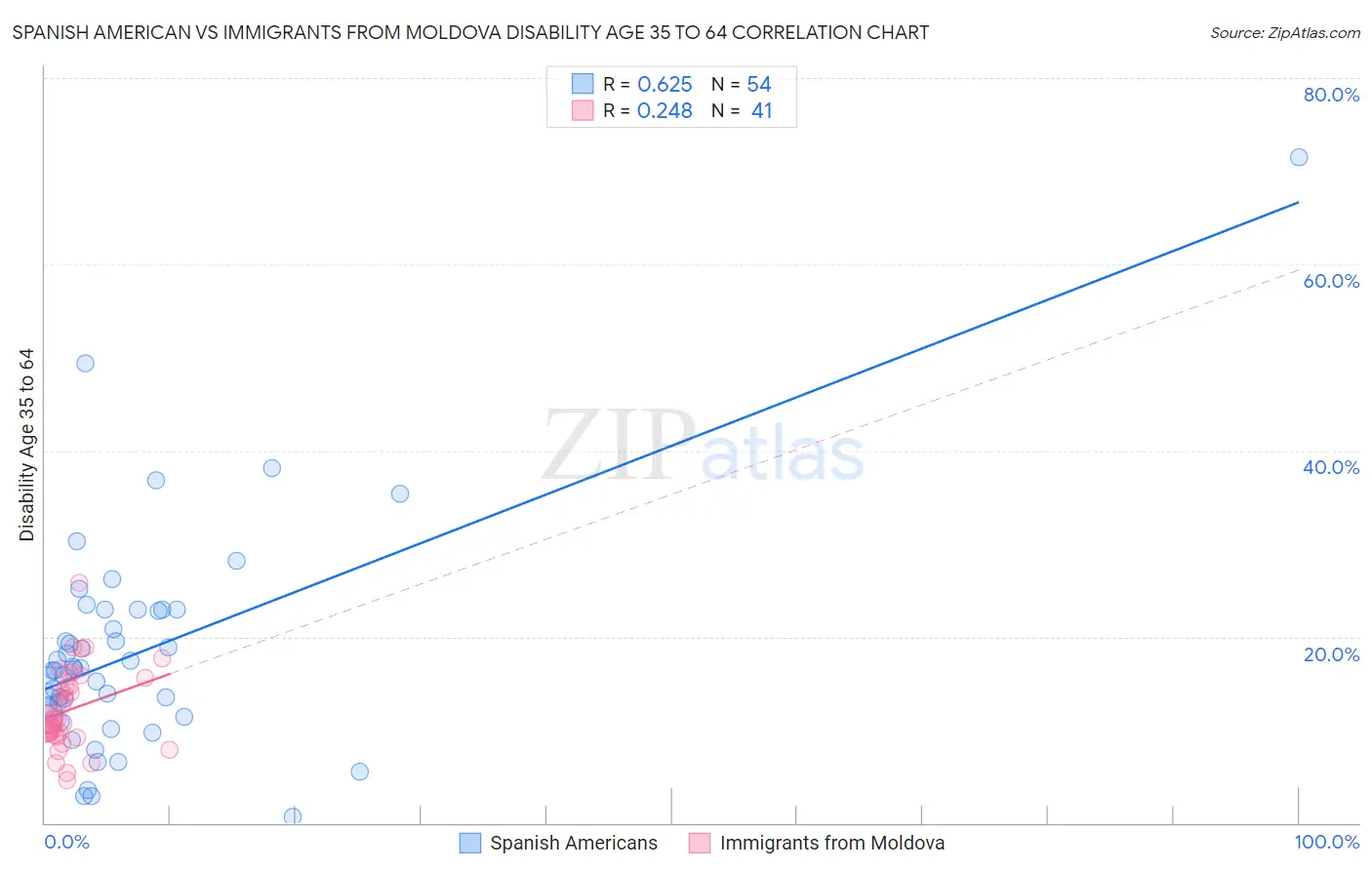 Spanish American vs Immigrants from Moldova Disability Age 35 to 64