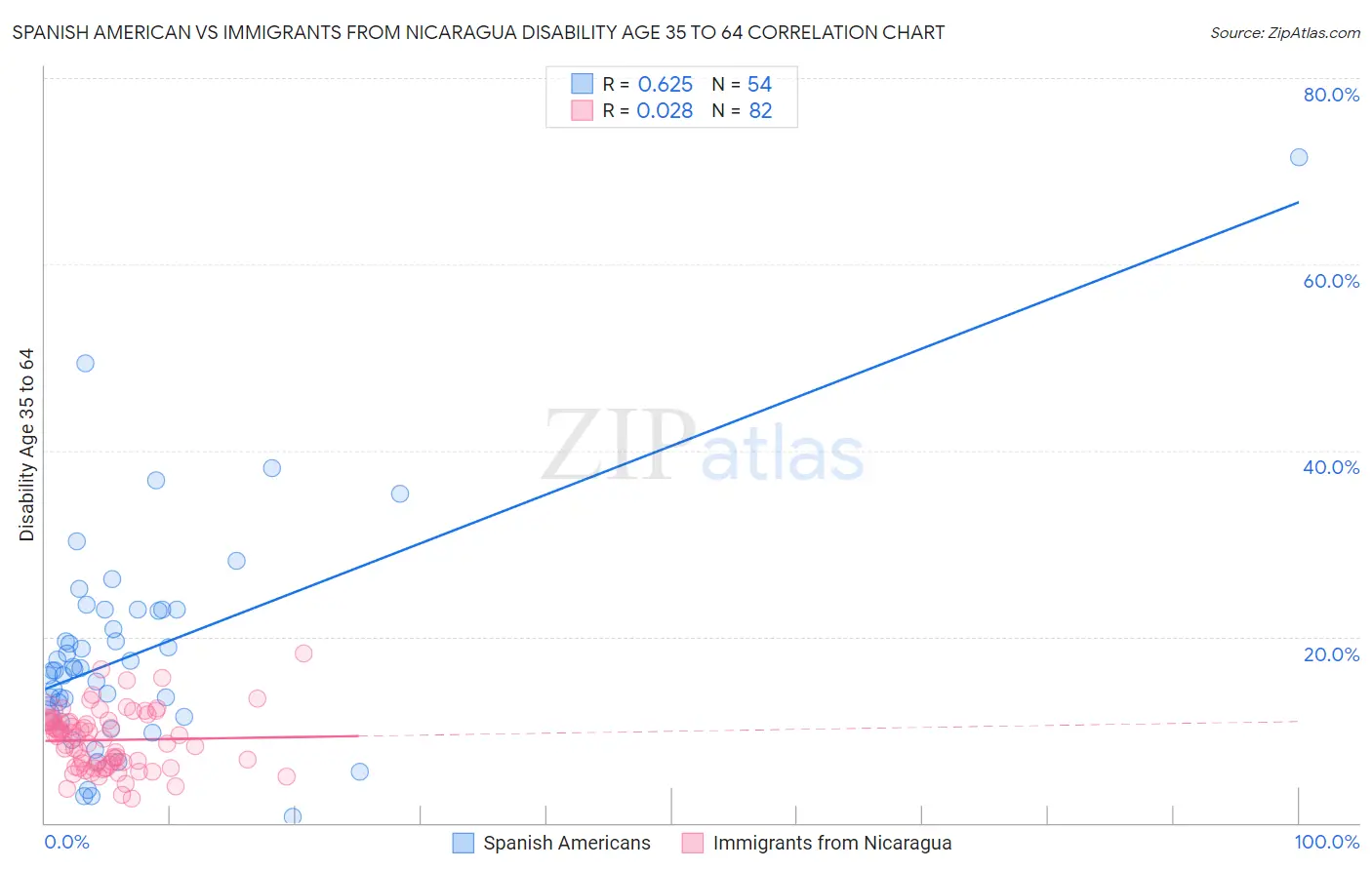 Spanish American vs Immigrants from Nicaragua Disability Age 35 to 64