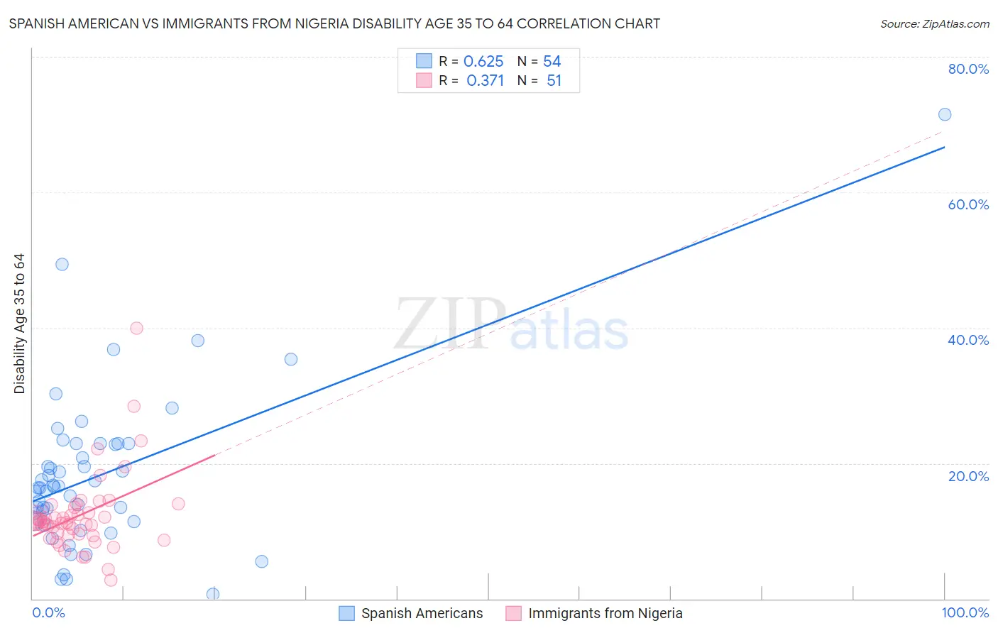 Spanish American vs Immigrants from Nigeria Disability Age 35 to 64